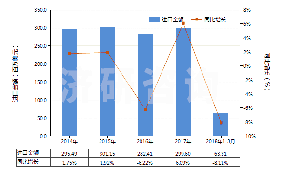 2014-2018年3月中國供運輸或包裝貨物用其他塑料制品(HS39239000)進(jìn)口總額及增速統(tǒng)計 2014-2018年3月中國供運輸或包裝貨物用其他塑料制品(HS39239000)進(jìn)口總額及增速統(tǒng)計